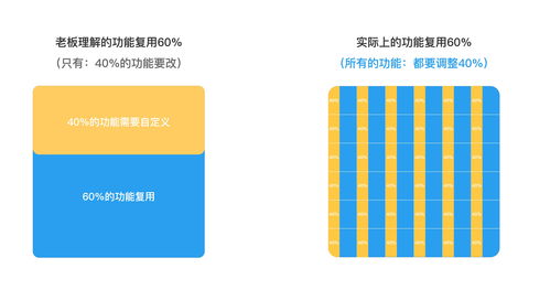 軟件產品復用度60%的陷阱 老板必須知曉的軟件開發風險